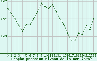 Courbe de la pression atmosphrique pour Saint-Jean-des-Ollires (63)