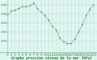 Courbe de la pression atmosphrique pour Locarno (Sw)