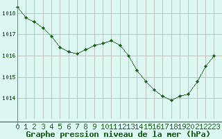 Courbe de la pression atmosphrique pour Saint-Nazaire-d