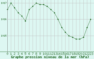 Courbe de la pression atmosphrique pour Als (30)