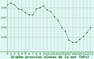 Courbe de la pression atmosphrique pour Vias (34)