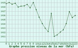 Courbe de la pression atmosphrique pour Valdepeas