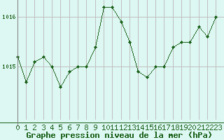 Courbe de la pression atmosphrique pour Priay (01)