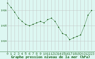 Courbe de la pression atmosphrique pour Hohrod (68)