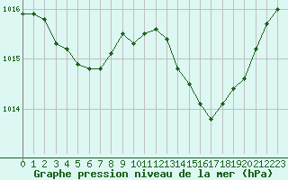 Courbe de la pression atmosphrique pour Laval (53)