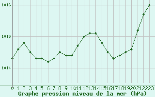 Courbe de la pression atmosphrique pour Le Havre - Octeville (76)