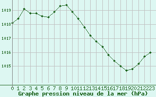 Courbe de la pression atmosphrique pour Narbonne-Ouest (11)