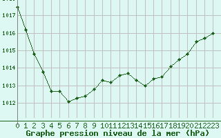 Courbe de la pression atmosphrique pour Courcouronnes (91)