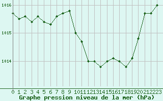 Courbe de la pression atmosphrique pour Guret Saint-Laurent (23)