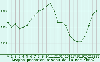 Courbe de la pression atmosphrique pour Challes-les-Eaux (73)