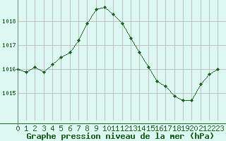 Courbe de la pression atmosphrique pour Lagarrigue (81)