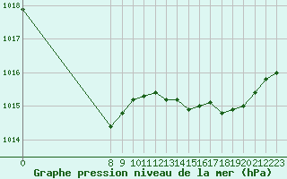 Courbe de la pression atmosphrique pour San Chierlo (It)