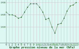 Courbe de la pression atmosphrique pour Ble - Binningen (Sw)