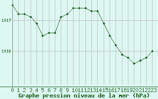 Courbe de la pression atmosphrique pour Dieppe (76)