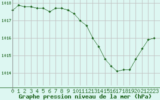 Courbe de la pression atmosphrique pour Le Luc - Cannet des Maures (83)