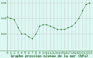 Courbe de la pression atmosphrique pour Pinsot (38)