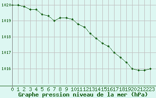 Courbe de la pression atmosphrique pour Le Havre - Octeville (76)