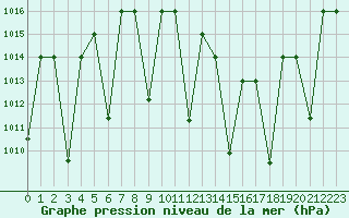 Courbe de la pression atmosphrique pour Ghardaia