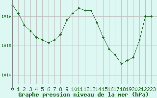 Courbe de la pression atmosphrique pour Bziers Cap d