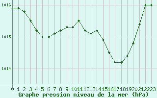 Courbe de la pression atmosphrique pour Solenzara - Base arienne (2B)
