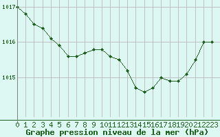 Courbe de la pression atmosphrique pour Eu (76)