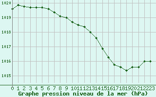 Courbe de la pression atmosphrique pour Beaucroissant (38)