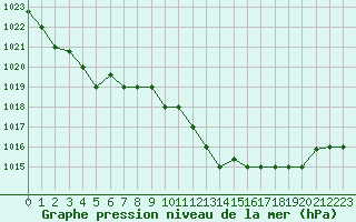 Courbe de la pression atmosphrique pour Tabarka