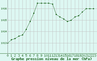 Courbe de la pression atmosphrique pour Brescia / Ghedi