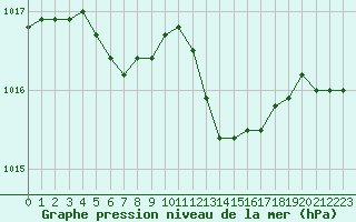 Courbe de la pression atmosphrique pour Buzenol (Be)