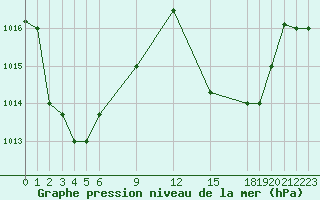 Courbe de la pression atmosphrique pour Pekoa Airport Santo