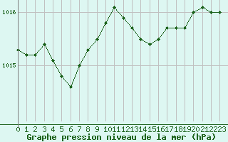 Courbe de la pression atmosphrique pour Croisette (62)