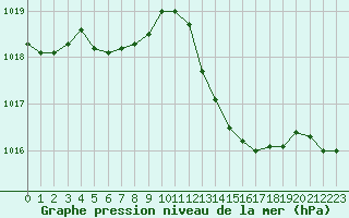 Courbe de la pression atmosphrique pour Saint-Germain-du-Puch (33)