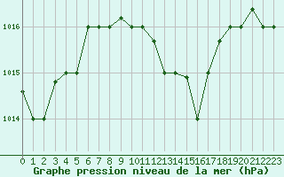 Courbe de la pression atmosphrique pour Bandirma