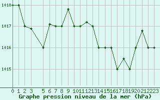 Courbe de la pression atmosphrique pour Sfax El-Maou