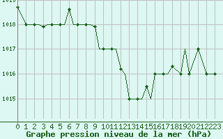 Courbe de la pression atmosphrique pour Alexandroupoli Airport