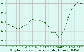 Courbe de la pression atmosphrique pour Le Luc - Cannet des Maures (83)