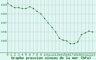 Courbe de la pression atmosphrique pour Dourbes (Be)