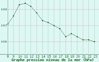 Courbe de la pression atmosphrique pour Pertuis - Le Farigoulier (84)