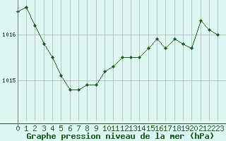Courbe de la pression atmosphrique pour Ajaccio - Campo dell