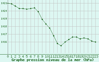 Courbe de la pression atmosphrique pour Locarno (Sw)