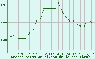 Courbe de la pression atmosphrique pour Nantes (44)