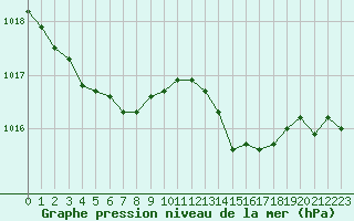 Courbe de la pression atmosphrique pour Lanvoc (29)