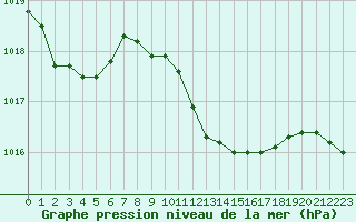 Courbe de la pression atmosphrique pour Messina