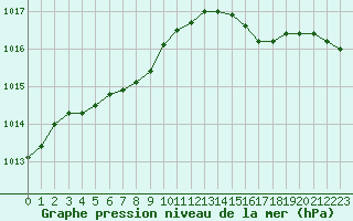 Courbe de la pression atmosphrique pour Herserange (54)