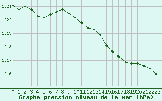 Courbe de la pression atmosphrique pour Plussin (42)