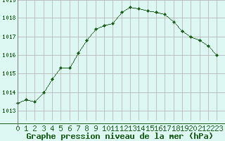 Courbe de la pression atmosphrique pour La Rochelle - Aerodrome (17)