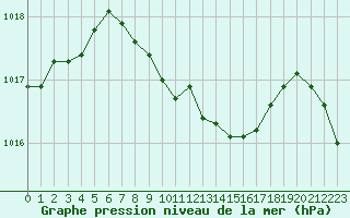 Courbe de la pression atmosphrique pour Krangede