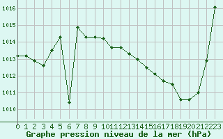Courbe de la pression atmosphrique pour Brive-Laroche (19)