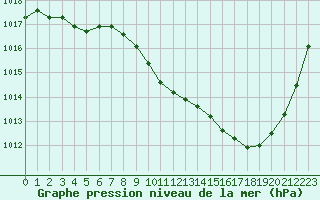 Courbe de la pression atmosphrique pour Saint-Auban (04)