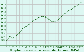 Courbe de la pression atmosphrique pour Muret (31)